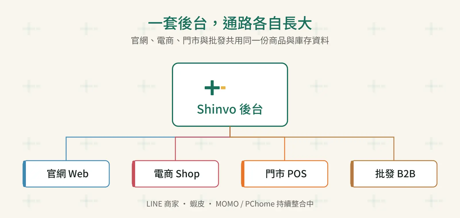 One back office, four channels